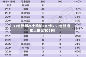 31省新增本土确诊107例/31省新增本土确诊107例i