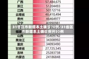 31省区市新增本土确诊70例/31省区市新增本土确诊病例30例