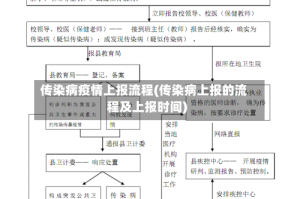 传染病疫情上报流程(传染病上报的流程及上报时间)
