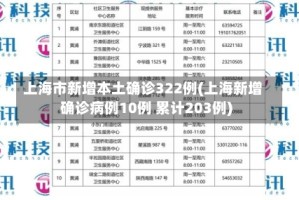 上海市新增本土确诊322例(上海新增确诊病例10例 累计203例)