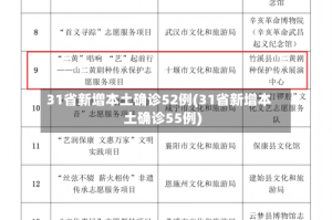 31省新增本土确诊52例(31省新增本土确诊55例)