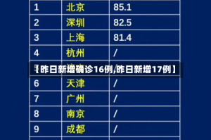 【昨日新增确诊16例,昨日新增17例】