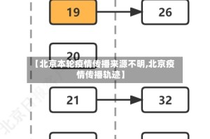 【北京本轮疫情传播来源不明,北京疫情传播轨迹】