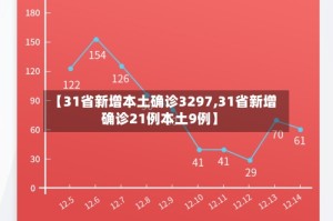 【31省新增本土确诊3297,31省新增确诊21例本土9例】