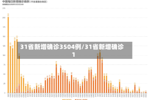 31省新增确诊3504例/31省新增确诊1