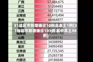 31省区市新增确诊10例含本土1例(31省区市新增确诊101例 其中本土98例)