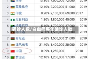 确诊人数/白血病每年确诊人数