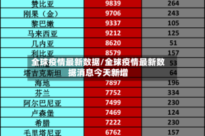 全球疫情最新数据/全球疫情最新数据消息今天新增