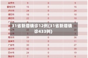 31省新增确诊12例(31省新增确诊433例)