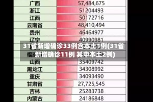 31省新增确诊33例含本土1例(31省新增确诊11例 其中本土2例)