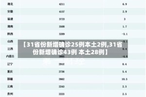 【31省份新增确诊25例本土2例,31省份新增确诊43例 本土28例】