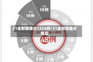 31省新增确诊1334例/31省新增确诊情况