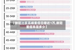 【新冠比较高峰重症日增近1万,新冠重症率是多少】