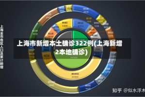上海市新增本土确诊322例(上海新增2本地确诊)