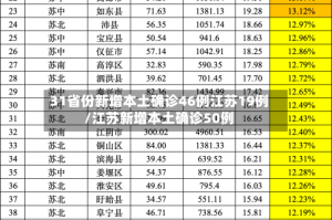 31省份新增本土确诊46例江苏19例/江苏新增本土确诊50例
