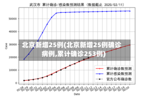 北京新增25例(北京新增25例确诊病例,累计确诊253例)