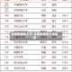 全国有哪些大学/全国有哪些大学排名
