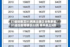 31省份新增85例本土确诊分布多省/31省份新增确诊22例 其中本土9例