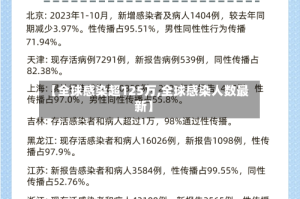 【全球感染超125万,全球感染人数最新】