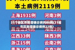 31个省区市新增确诊病例46例(31省市区新增确诊病例22例)
