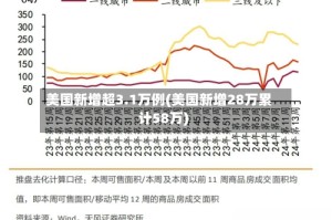 美国新增超3.1万例(美国新增28万累计58万)