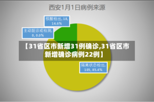 【31省区市新增31例确诊,31省区市新增确诊病例22例】