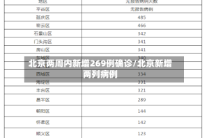 北京两周内新增269例确诊/北京新增两列病例