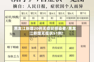 黑龙江新增20例无症状感染者/黑龙江新增无症状51例!