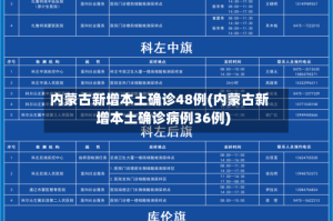 内蒙古新增本土确诊48例(内蒙古新增本土确诊病例36例)