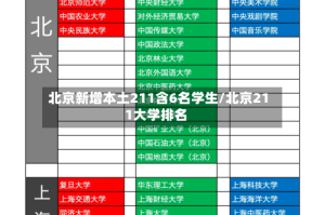 北京新增本土211含6名学生/北京211大学排名