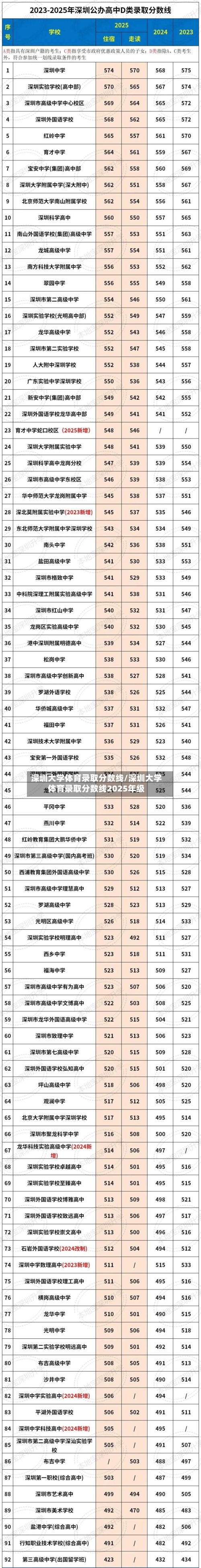 深圳大学体育录取分数线/深圳大学体育录取分数线2025年级-第1张图片