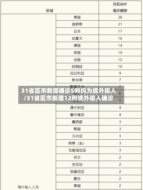 31省区市新增确诊5例均为境外输入/31省区市新增12例境外输入确诊-第1张图片