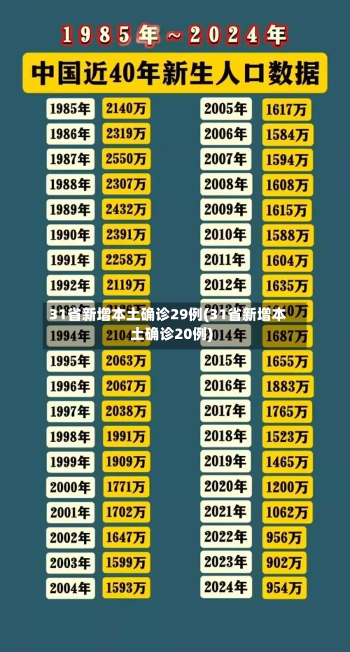 31省新增本土确诊29例(31省新增本土确诊20例)-第2张图片