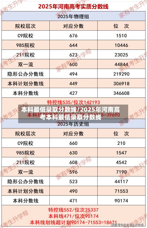 本科最低录取分数线/2025年河南高考本科最低录取分数线-第2张图片