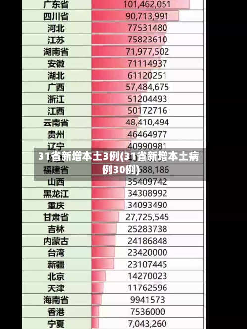 31省新增本土3例(31省新增本土病例30例)-第1张图片