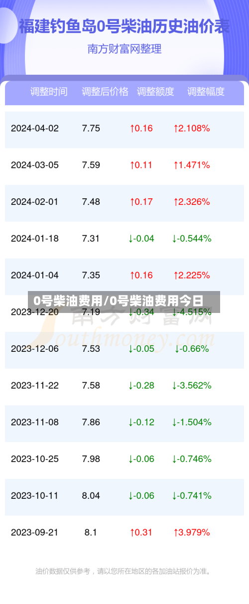 0号柴油费用/0号柴油费用今日-第1张图片