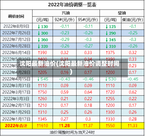 沈阳最新油价(沈阳最新油价调整时间)-第1张图片