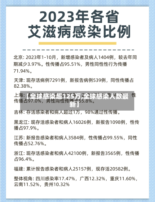 【全球感染超125万,全球感染人数最新】-第1张图片