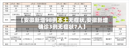 【安徽新增98例本土无症状,安徽新增确诊3例无症状7人】-第1张图片