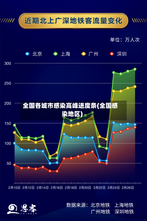 全国各城市感染高峰进度条(全国感染地区)-第1张图片