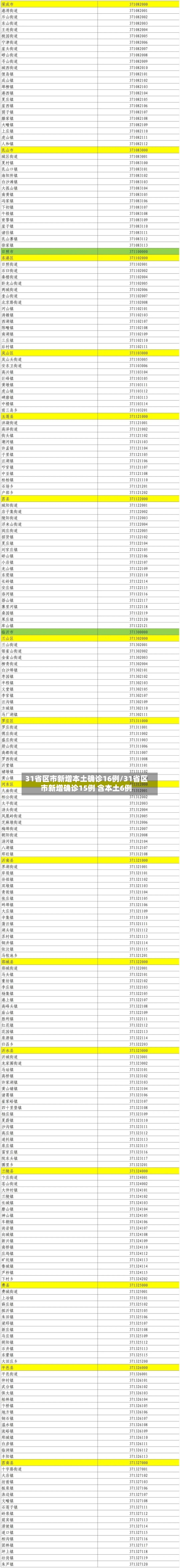31省区市新增本土确诊16例/31省区市新增确诊15例 含本土6例-第1张图片