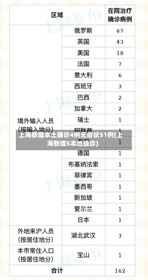 上海新增本土确诊4例无症状51例(上海新增5本地确诊)-第2张图片