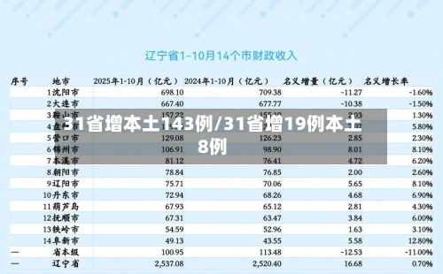 31省增本土143例/31省增19例本土8例-第3张图片
