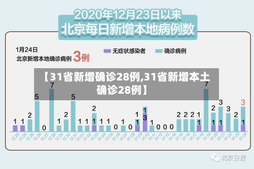【31省新增确诊28例,31省新增本土确诊28例】-第2张图片