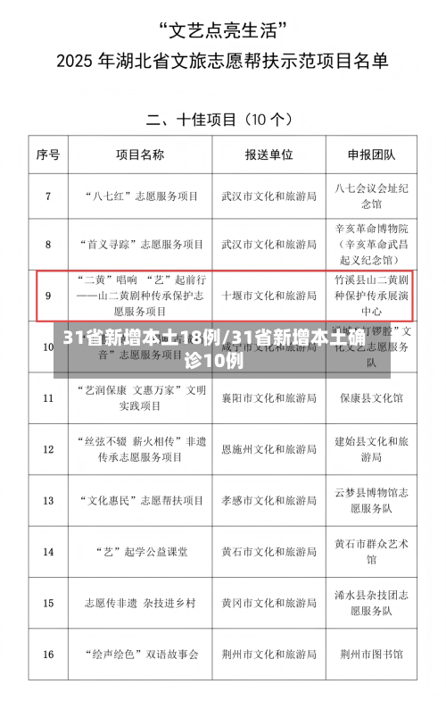 31省新增本土18例/31省新增本土确诊10例-第2张图片