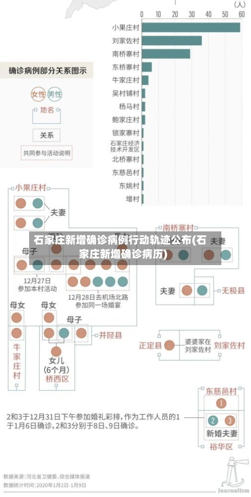 石家庄新增确诊病例行动轨迹公布(石家庄新增确诊病历)-第1张图片