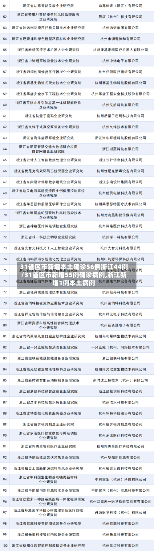 31省区市新增本土确诊56例浙江44例/31省区市新增55例确诊病例,浙江新增1例本土病例-第2张图片