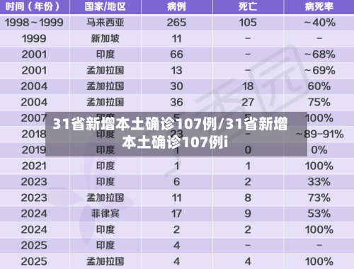 31省新增本土确诊107例/31省新增本土确诊107例i-第1张图片