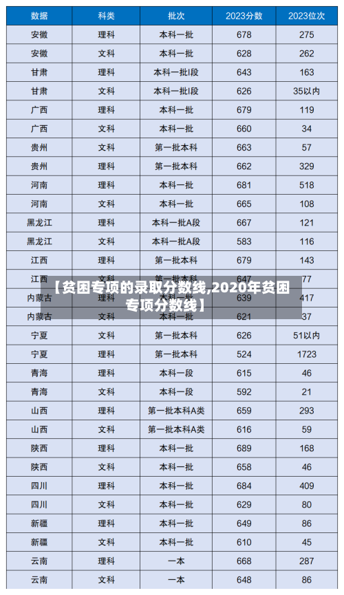 【贫困专项的录取分数线,2020年贫困专项分数线】-第1张图片