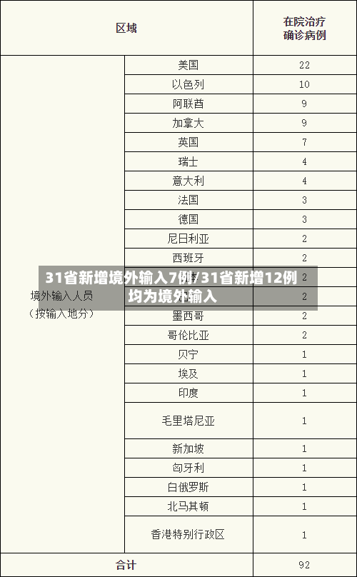31省新增境外输入7例/31省新增12例 均为境外输入-第1张图片